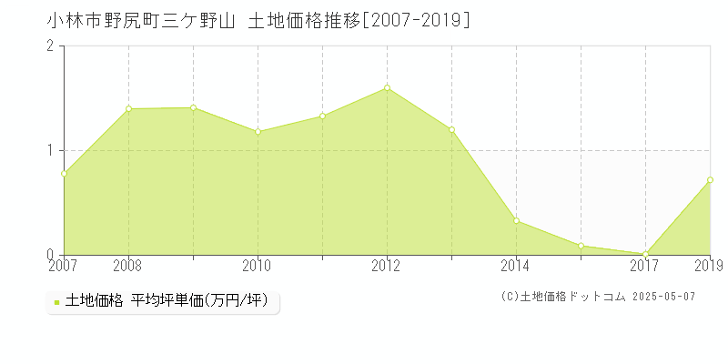 小林市野尻町三ケ野山の土地価格推移グラフ 