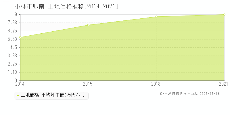 駅南(小林市)の土地価格推移グラフ(坪単価)[2014-2021年]