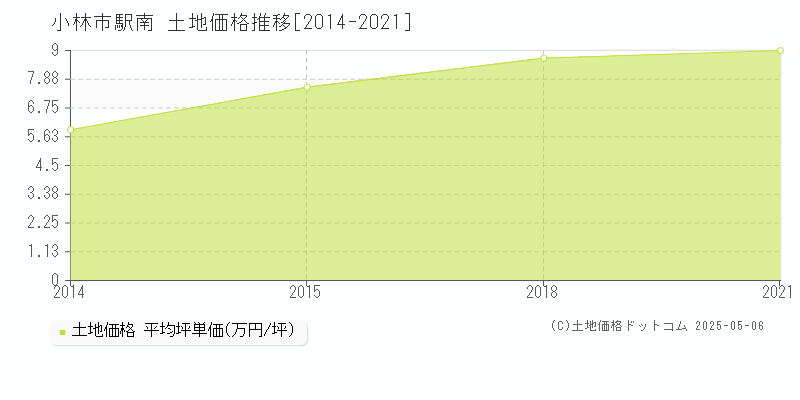 小林市駅南の土地価格推移グラフ 