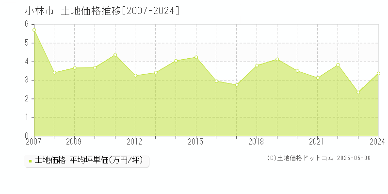 全域(小林市)の土地価格推移グラフ(坪単価)[2007-2024年]