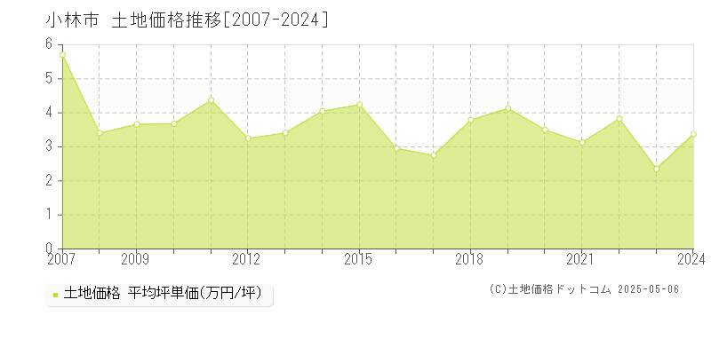 小林市の土地価格推移グラフ 