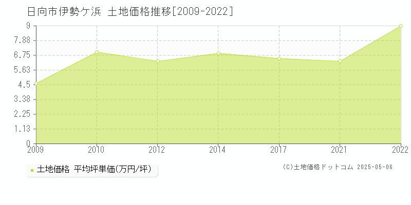 日向市伊勢ケ浜の土地価格推移グラフ 