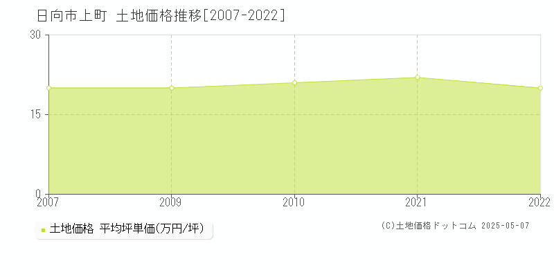 上町(日向市)の土地価格推移グラフ(坪単価)[2007-2022年]