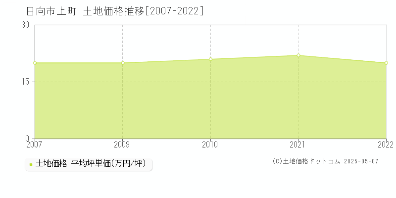 日向市上町の土地価格推移グラフ 