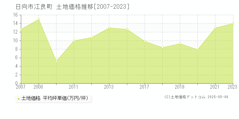 江良町(日向市)の土地価格推移グラフ(坪単価)[2007-2023年]