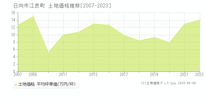 日向市江良町の土地取引価格推移グラフ 