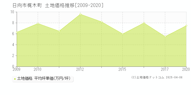 日向市梶木町の土地価格推移グラフ 