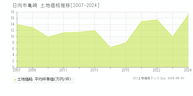 亀崎(日向市)の土地価格推移グラフ(坪単価)[2007-2024年]