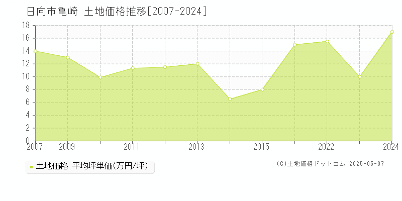 日向市亀崎の土地価格推移グラフ 