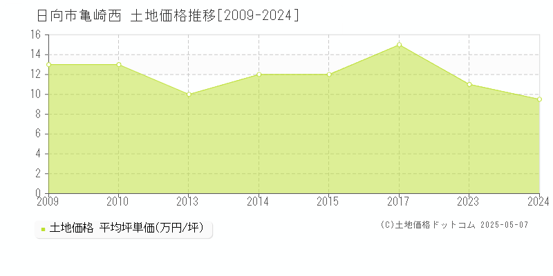 亀崎西(日向市)の土地価格推移グラフ(坪単価)[2009-2024年]