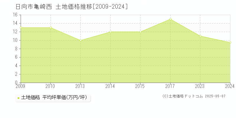 日向市亀崎西の土地価格推移グラフ 