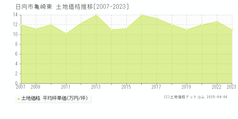 日向市亀崎東の土地価格推移グラフ 