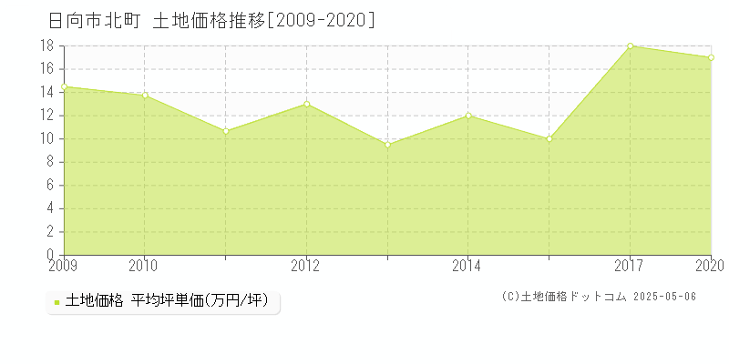 北町(日向市)の土地価格推移グラフ(坪単価)[2009-2020年]