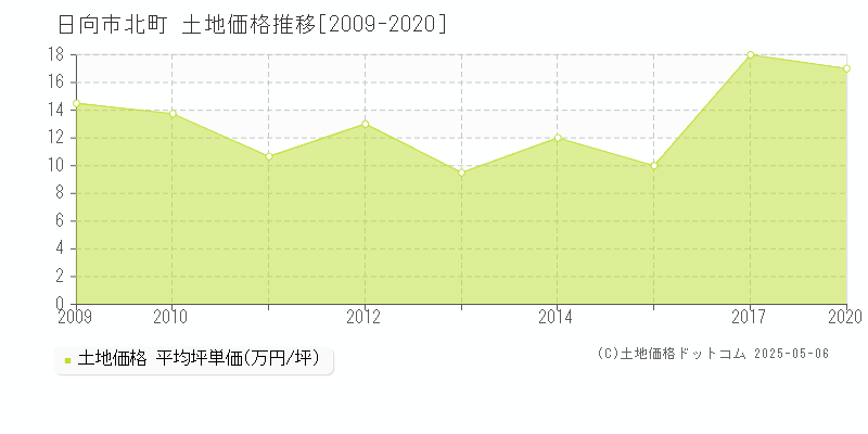 日向市北町の土地取引価格推移グラフ 