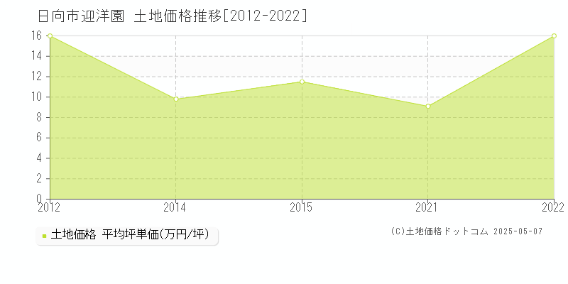 迎洋園(日向市)の土地価格推移グラフ(坪単価)[2012-2022年]