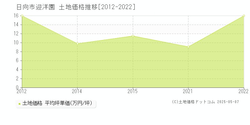 日向市迎洋園の土地価格推移グラフ 