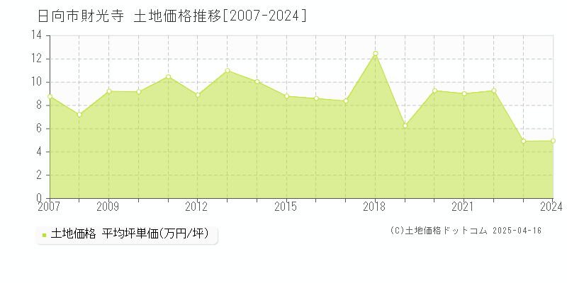 日向市財光寺の土地価格推移グラフ 