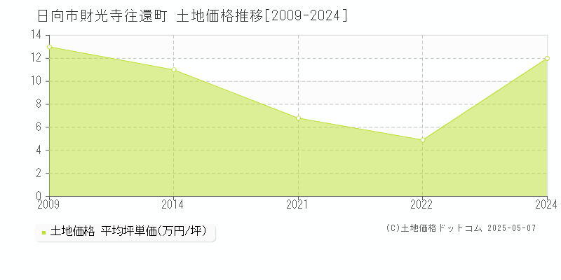 財光寺往還町(日向市)の土地価格推移グラフ(坪単価)[2009-2024年]