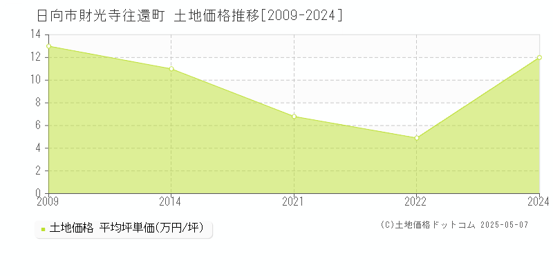 日向市財光寺往還町の土地価格推移グラフ 