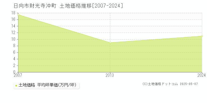 財光寺沖町(日向市)の土地価格推移グラフ(坪単価)[2007-2024年]