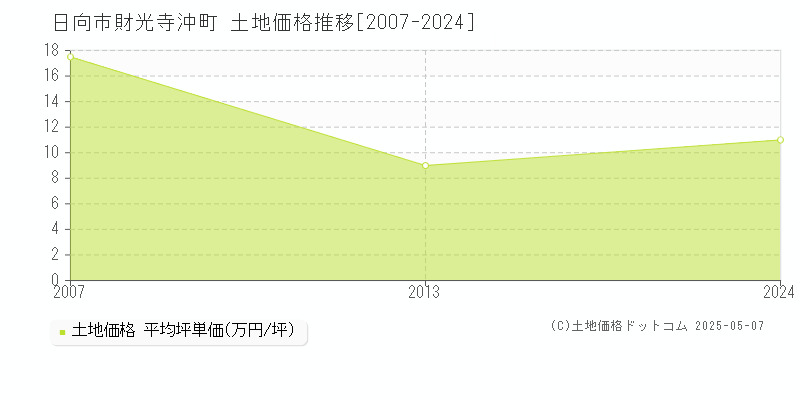 日向市財光寺沖町の土地価格推移グラフ 