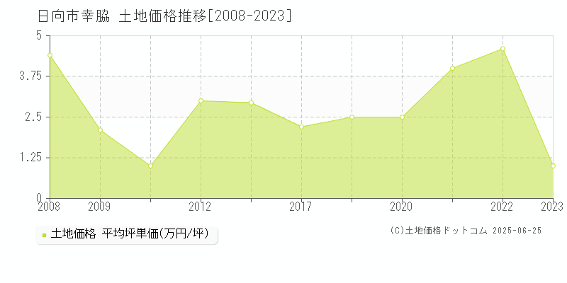 幸脇(日向市)の土地価格推移グラフ(坪単価)[2008-2023年]
