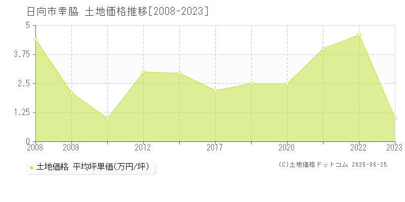 日向市幸脇の土地価格推移グラフ 