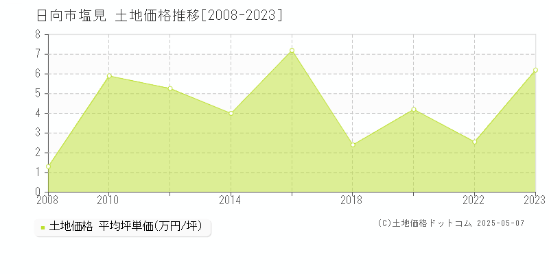 塩見(日向市)の土地価格推移グラフ(坪単価)[2008-2023年]