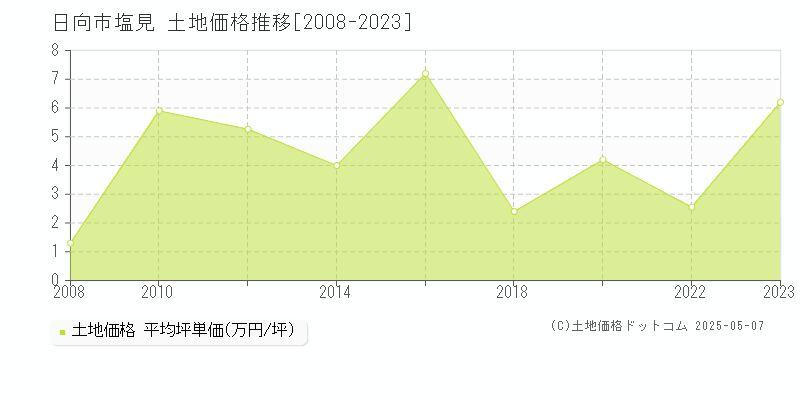 日向市塩見の土地価格推移グラフ 