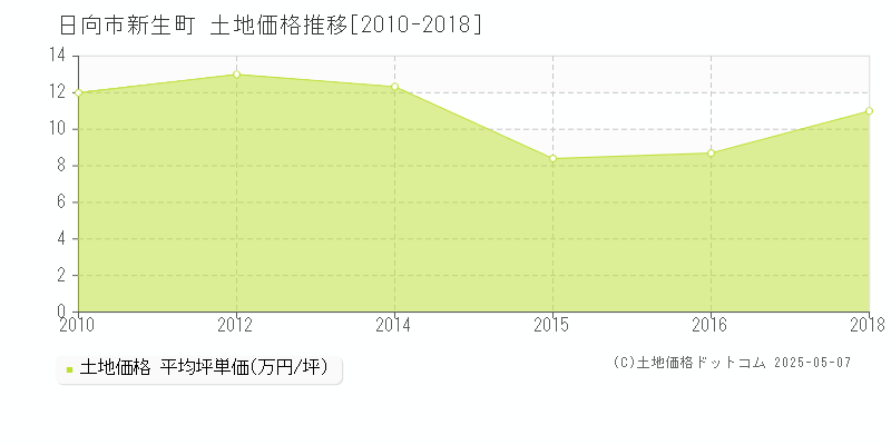 新生町(日向市)の土地価格推移グラフ(坪単価)[2010-2018年]