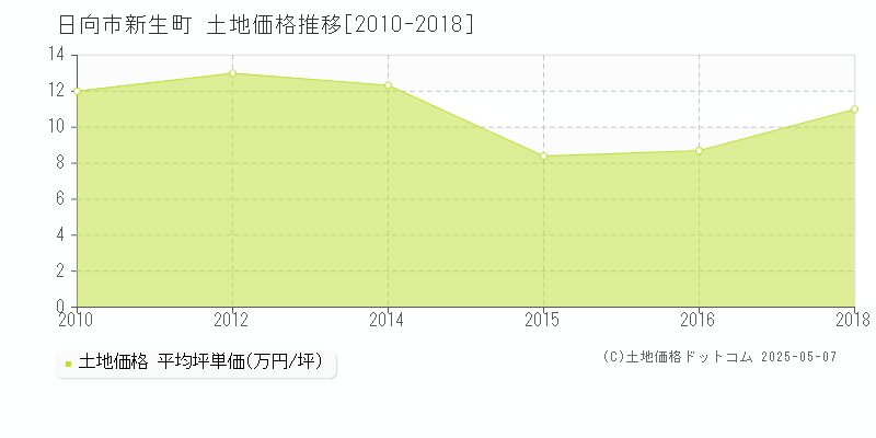 日向市新生町の土地価格推移グラフ 