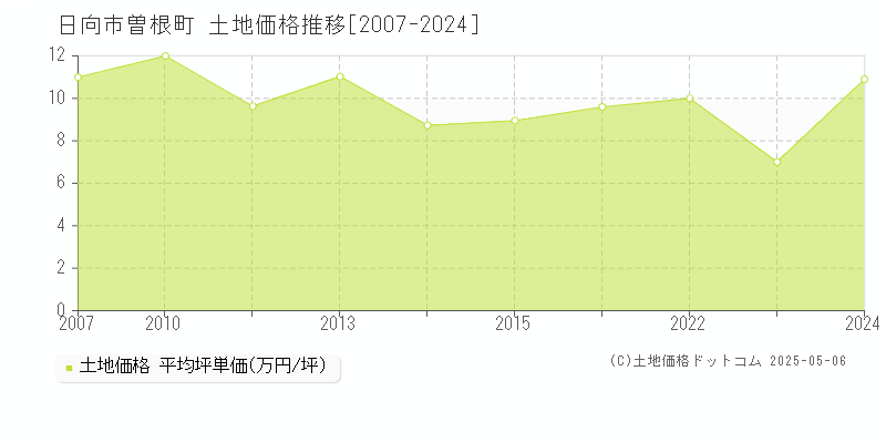 曽根町(日向市)の土地価格推移グラフ(坪単価)[2007-2024年]