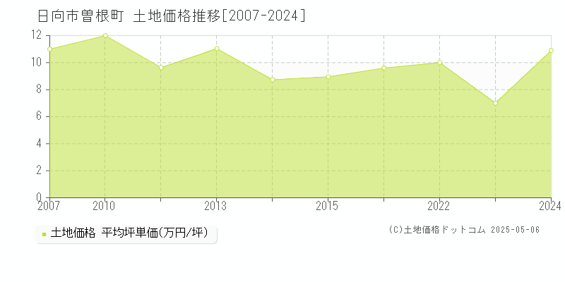 日向市曽根町の土地価格推移グラフ 