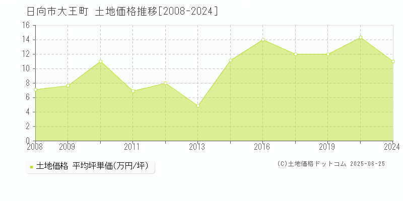 大王町(日向市)の土地価格推移グラフ(坪単価)[2008-2024年]