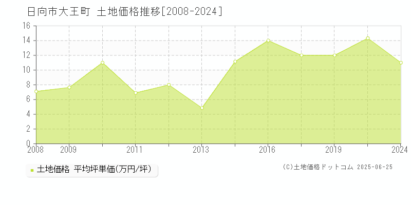 日向市大王町の土地価格推移グラフ 