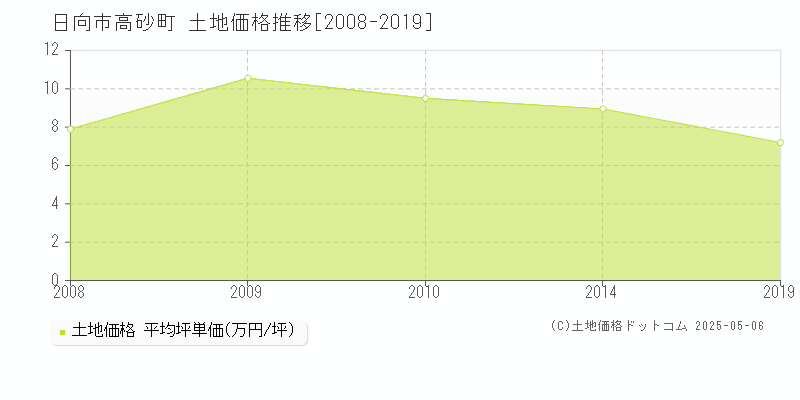 高砂町(日向市)の土地価格推移グラフ(坪単価)[2008-2019年]