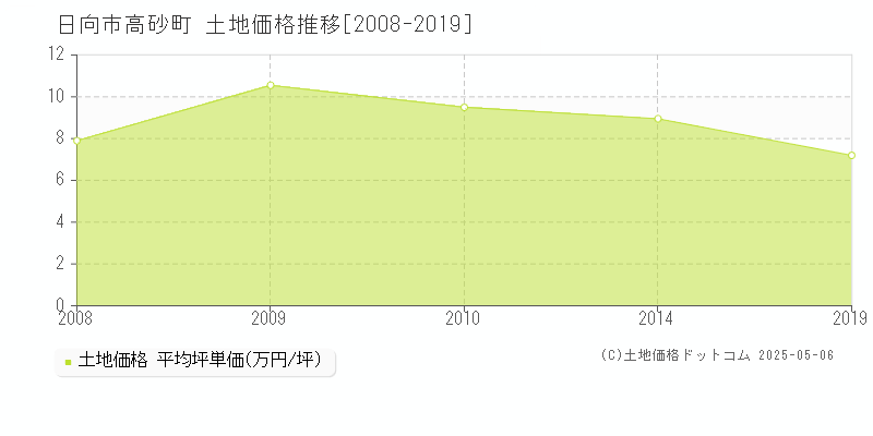 日向市高砂町の土地取引価格推移グラフ 