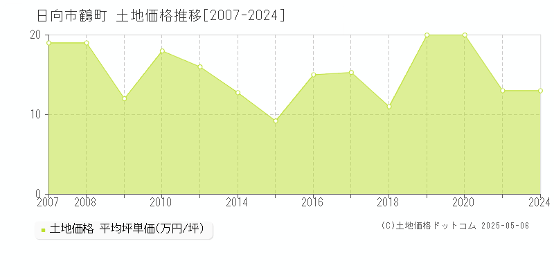 鶴町(日向市)の土地価格推移グラフ(坪単価)[2007-2024年]