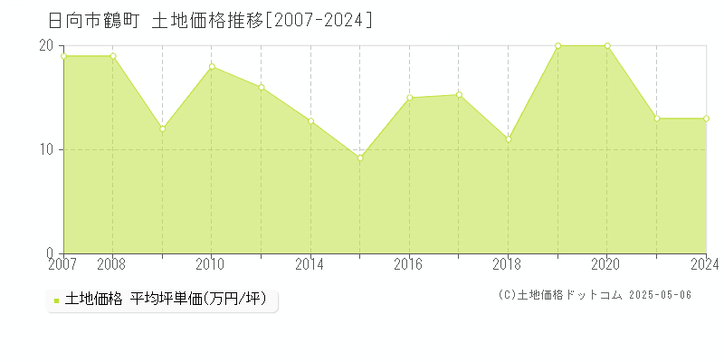 日向市鶴町の土地価格推移グラフ 