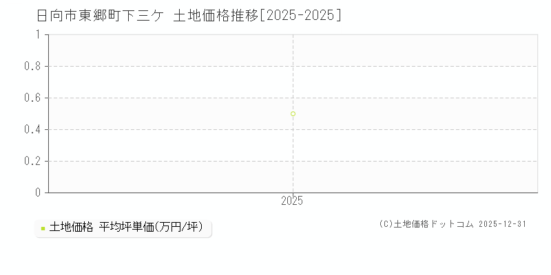 東郷町下三ケ(日向市)の土地価格推移グラフ(坪単価)[2025-2025年]