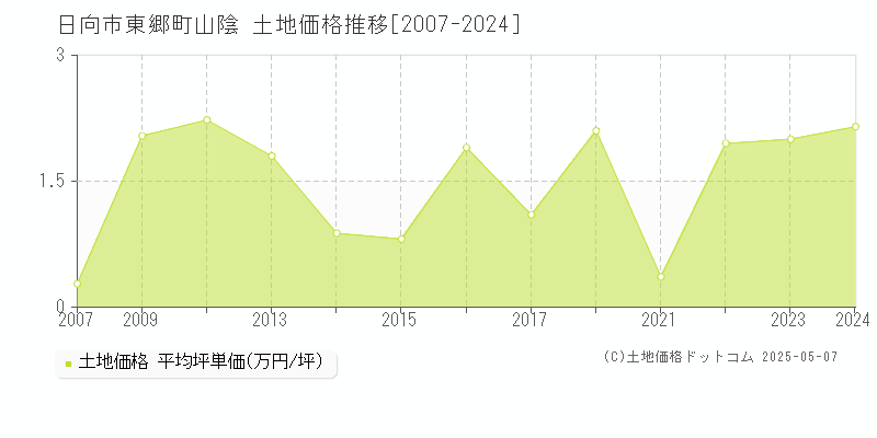 東郷町山陰(日向市)の土地価格推移グラフ(坪単価)[2007-2024年]