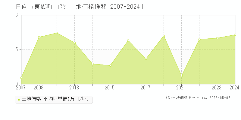 日向市東郷町山陰の土地価格推移グラフ 