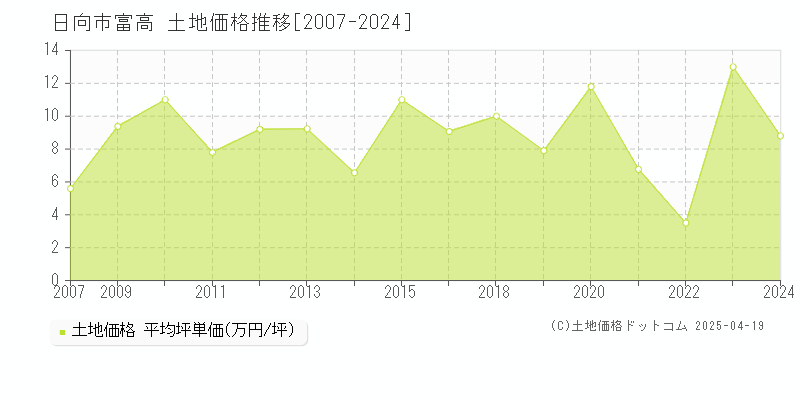 日向市富高の土地価格推移グラフ 