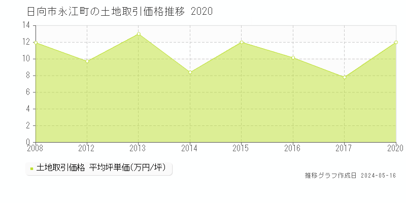 日向市永江町の土地価格推移グラフ 