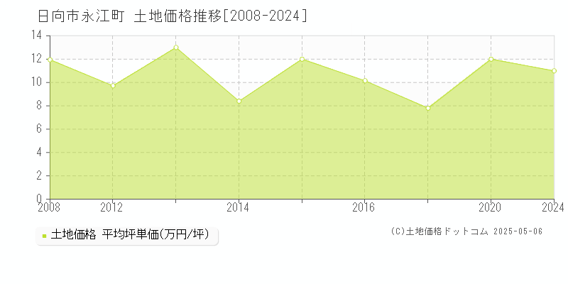 永江町(日向市)の土地価格推移グラフ(坪単価)[2008-2024年]
