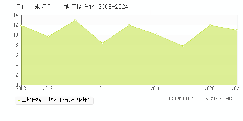 日向市永江町の土地価格推移グラフ 