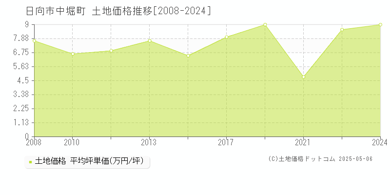 中堀町(日向市)の土地価格推移グラフ(坪単価)[2008-2024年]