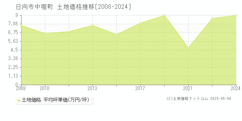 日向市中堀町の土地取引価格推移グラフ 