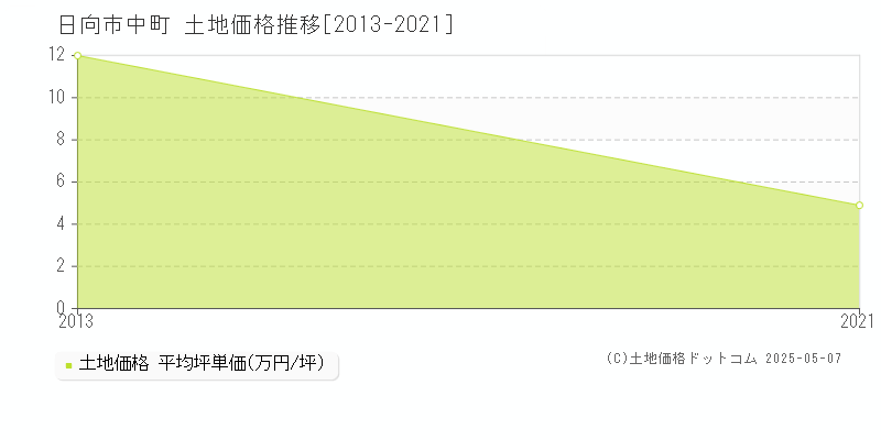 中町(日向市)の土地価格推移グラフ(坪単価)[2013-2021年]