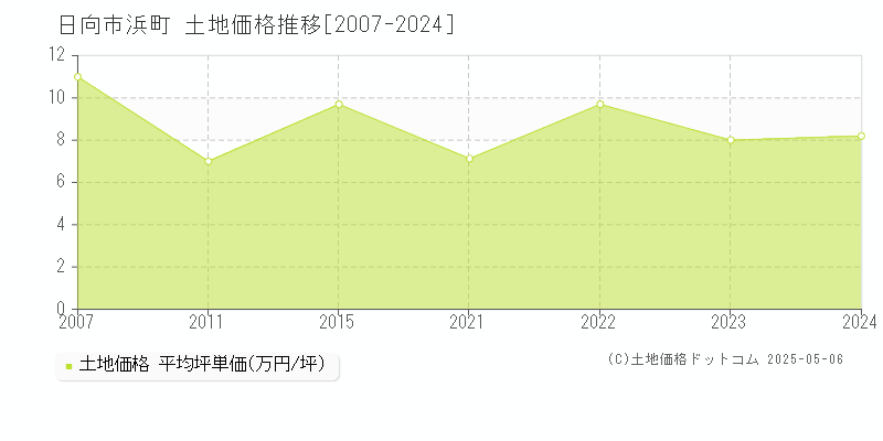浜町(日向市)の土地価格推移グラフ(坪単価)[2007-2024年]